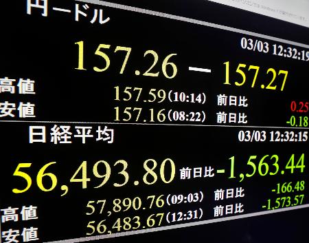 　下げ幅が一時１５００円を超え、節目の５万７０００円を割り込んだ日経平均株価を示すモニター＝３日午後、東京・東新橋