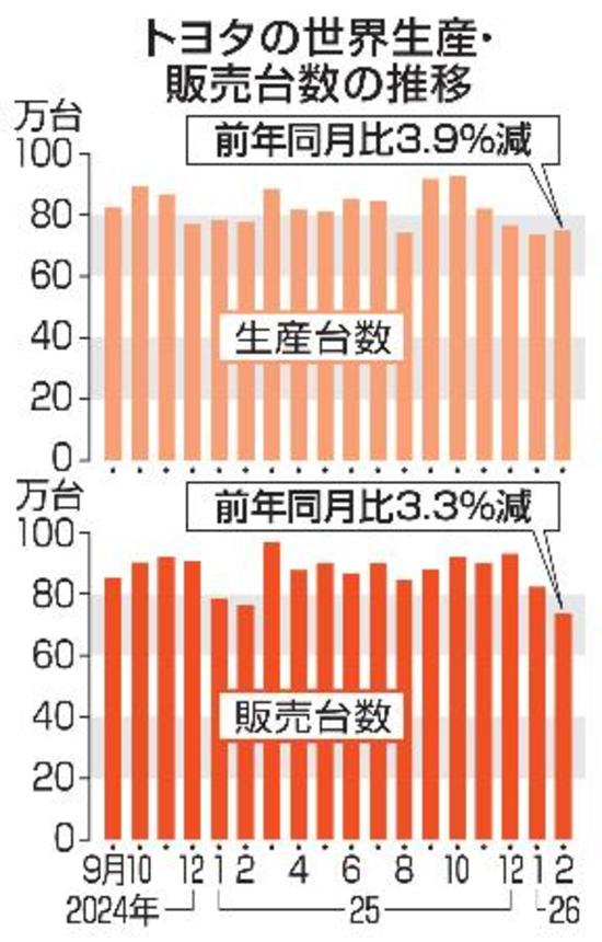 　トヨタの世界生産・販売台数の推移
