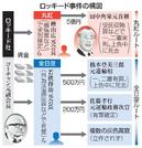 　ロッキード事件の構図