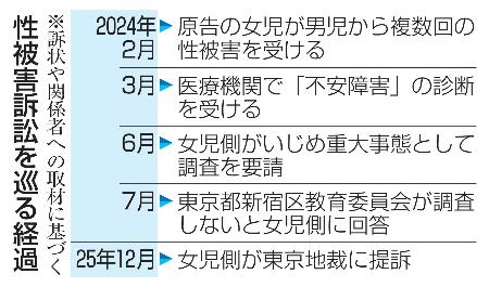 　性被害訴訟を巡る経過