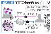 　不正送金の手口のイメージ