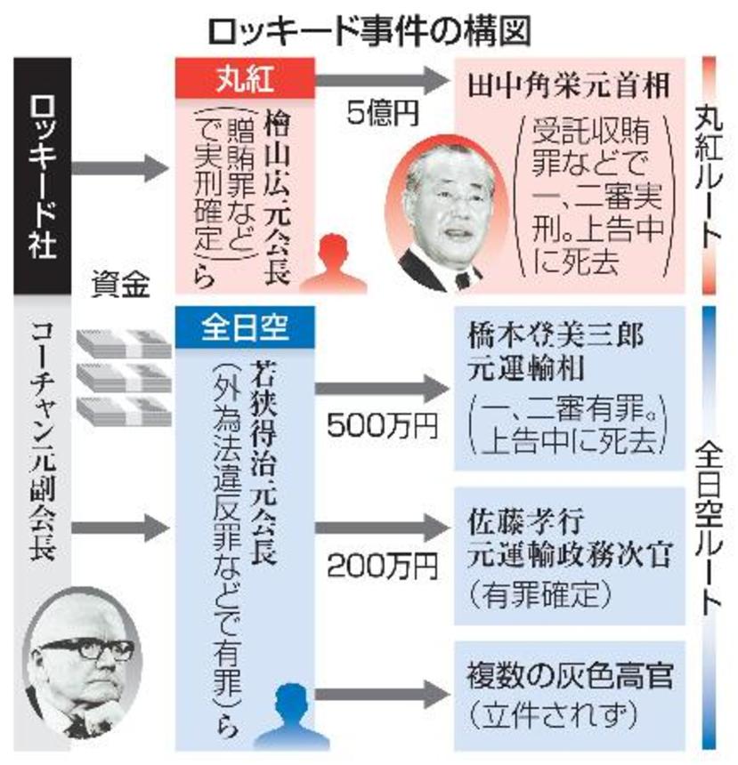 　ロッキード事件の構図