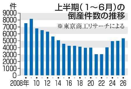 　上半期（１〜６月）の倒産件数の推移