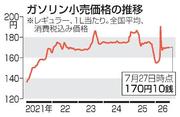 　ガソリン小売価格の推移