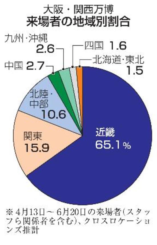 　大阪・関西万博　来場者の地域別割合