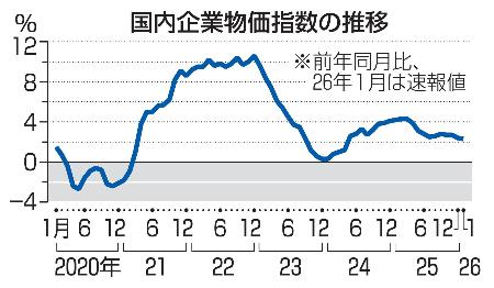 　国内企業物価指数の推移