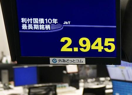 　長期金利の指標となる新発１０年債の利回りが一時２・９４５％を付けたことを示すモニター＝１８日午前、東京都港区の外為どっとコム