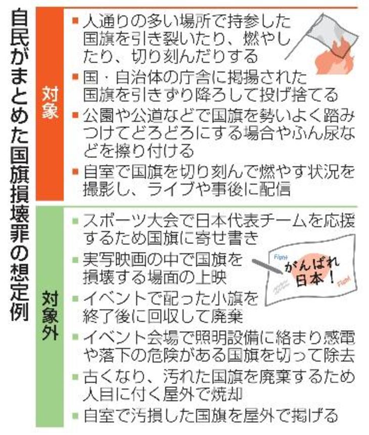 　自民がまとめた国旗損壊罪の想定例