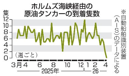 　ホルムズ海峡経由の原油タンカーの到着隻数