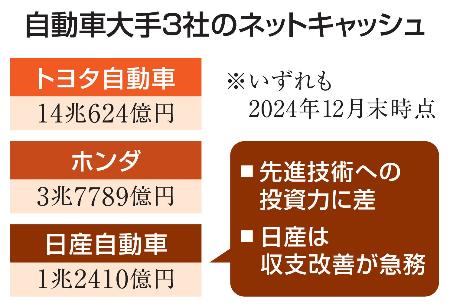 　自動車大手３社のネットキャッシュ