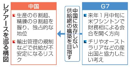 　レアアースを巡る構図