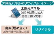 　太陽光パネルのリサイクル・イメージ