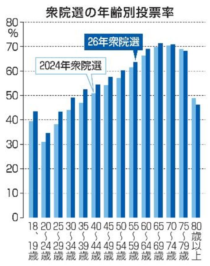 　衆院選の年齢別投票率