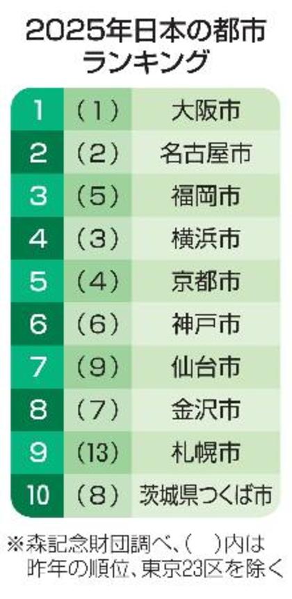 　２０２５年日本の都市ランキング
