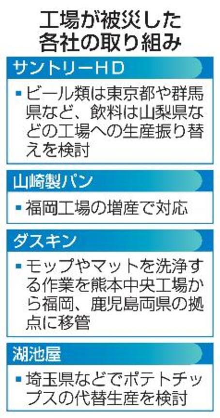 　工場が被災した各社の取り組み