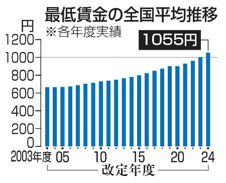 　最低賃金の全国平均推移