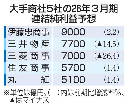 　大手商社５社の２６年３月期連結純利益予想
