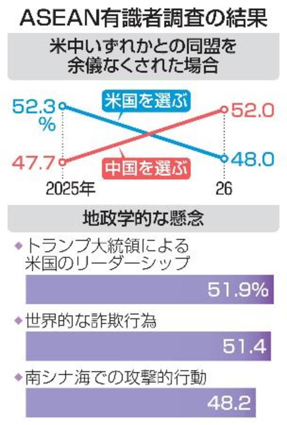 　ＡＳＥＡＮ有識者調査の結果