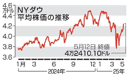 　ＮＹダウ平均株価の推移