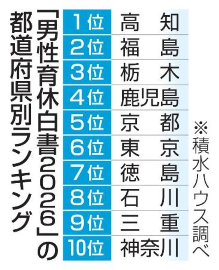 　「男性育休白書２０２６」の都道府県別ランキング