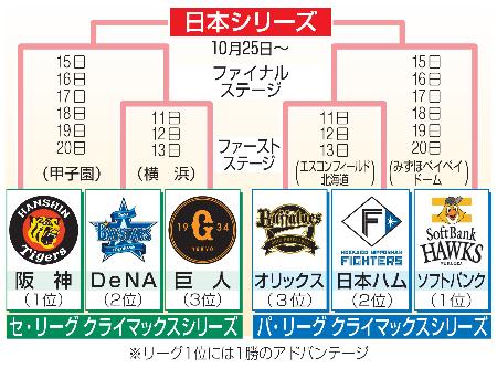 　クライマックスシリーズ