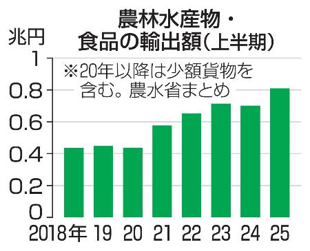 　農林水産物・食品の輸出額（上半期）