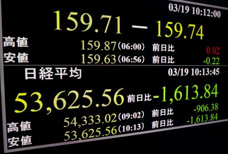 　下げ幅が一時１６００円を超えた日経平均株価を示すモニター＝１９日午前、東京・東新橋
