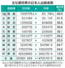 　主な都府県の日本人出国者数