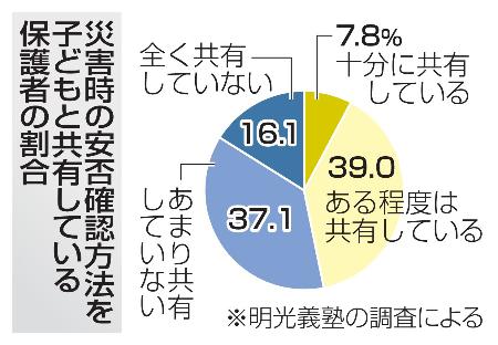 　災害時の安否確認方法を子どもと共有している保護者の割合