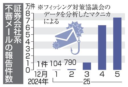 　証券会社系不審メールの報告件数