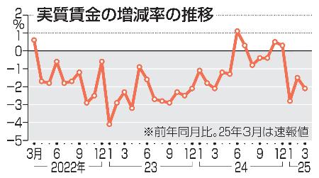 　実質賃金の増減率の推移