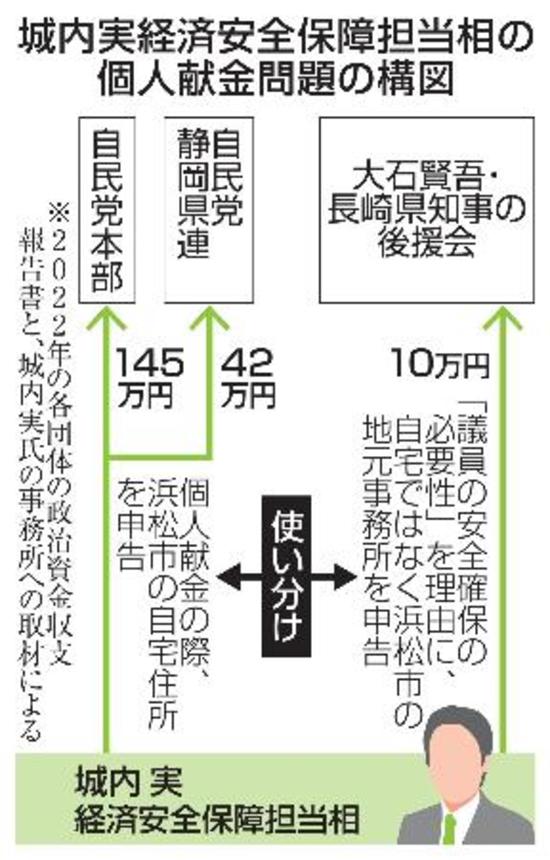 　城内実経済安全保障担当相の個人献金問題の構図