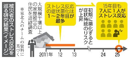　被災者のストレス反応を巡る研究結果（イメージ）