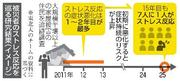 　被災者のストレス反応を巡る研究結果（イメージ）