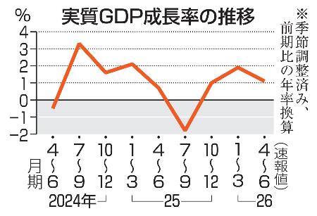 　実質ＧＤＰ成長率の推移
