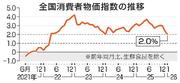 　全国消費者物価指数の推移
