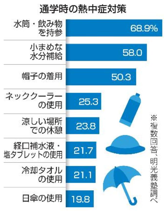 　通学時の熱中症対策