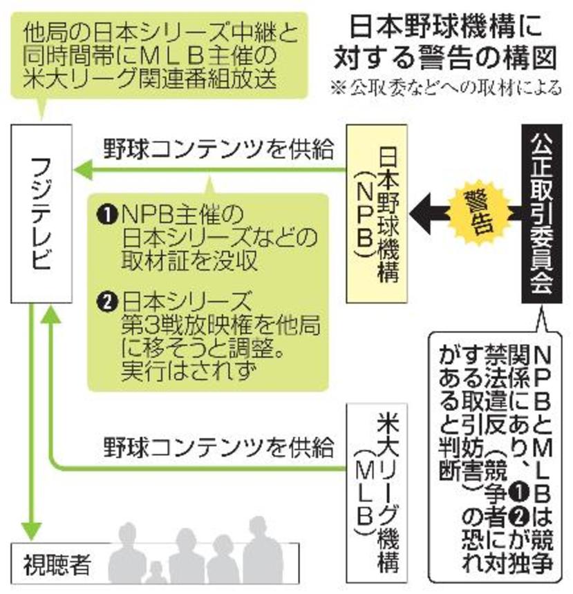 　日本野球機構に対する警告の構図