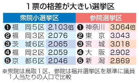 　１票の格差が大きい選挙区