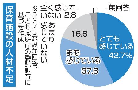 　保育施設の人材不足