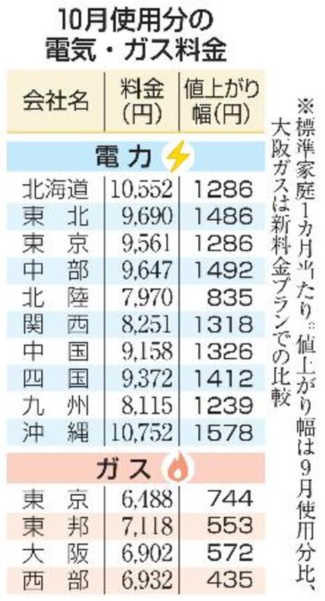 　１０月使用分の電気・ガス料金