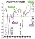 　大企業の業況判断指数