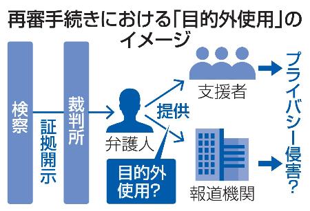 　再審手続きにおける「目的外使用」のイメージ