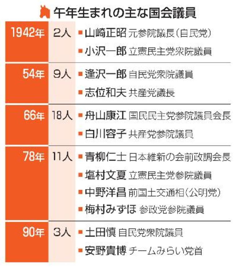 　午年生まれの主な国会議員
