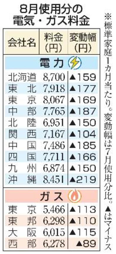 　８月使用分の電気・ガス料金