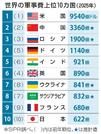 　世界の軍事費上位１０カ国