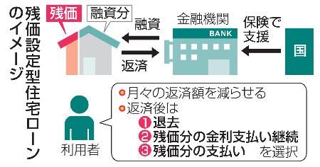 　残価設定型住宅ローンのイメージ