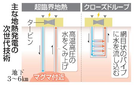 　主な地熱発電の次世代技術