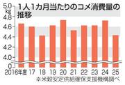 　１人１カ月当たりのコメ消費量の推移