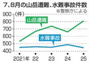 　７、８月の山岳遭難、水難事故件数